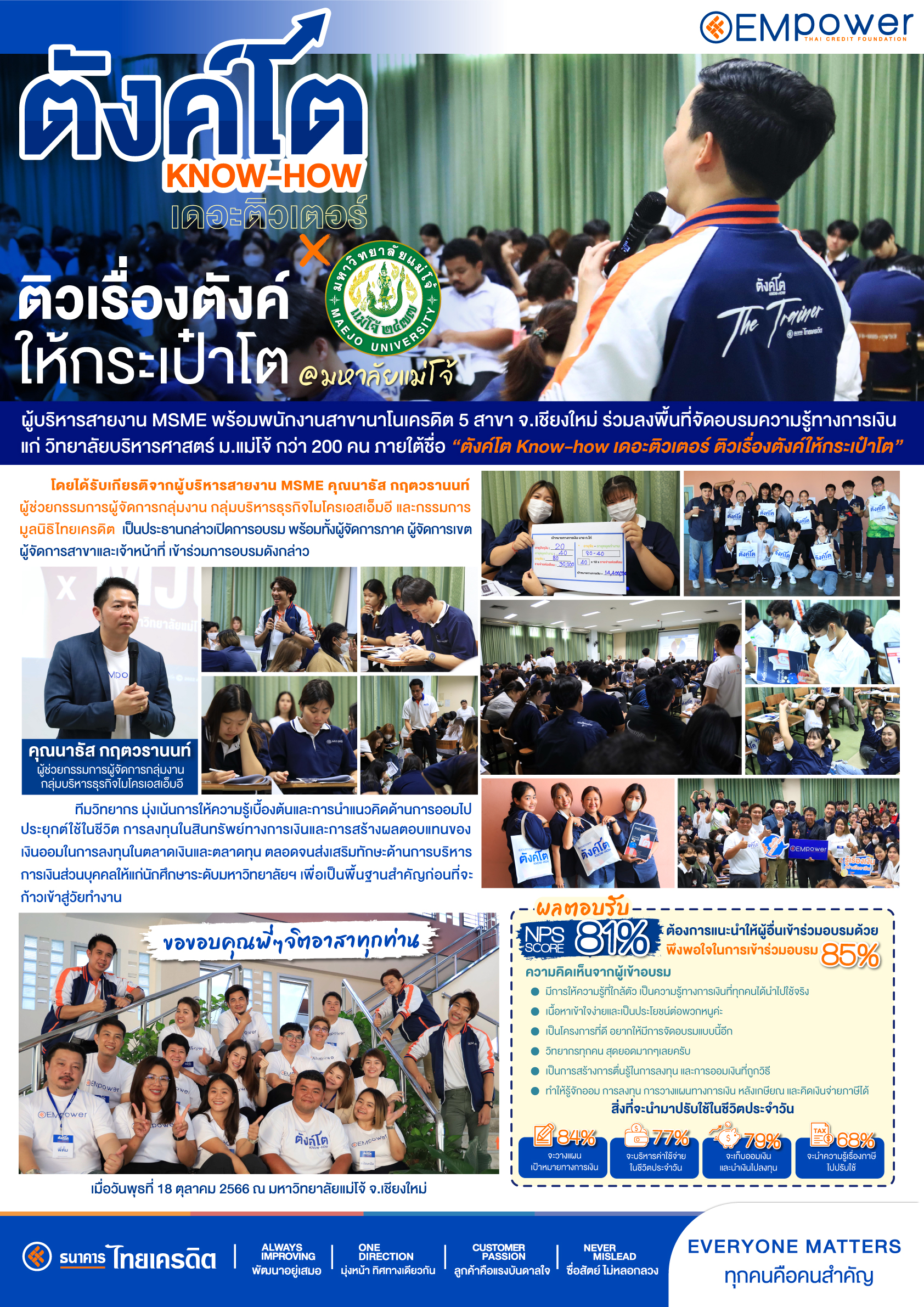 ผู้บริหารสายงาน MSME พร้อมพนักงานสาขานาโนเครดิต 5 สาขา จ.เชียงใหม่ ร่วมลงพื้นที่จัดอบรมความรู้ทางการเงิน แก่วิทยาลัยบริหารศาสตร์ ม.แม่โจ้ กว่า 200 คน 